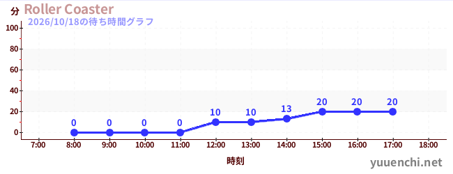 Roller Coasterの待ち時間グラフ