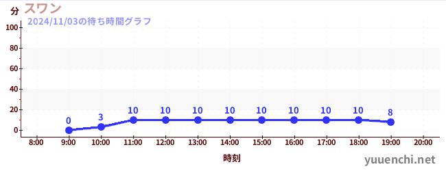 スワンの待ち時間グラフ