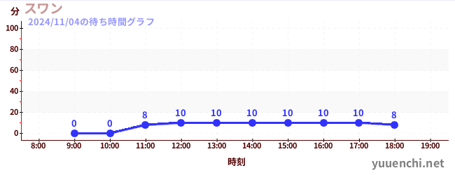 スワンの待ち時間グラフ