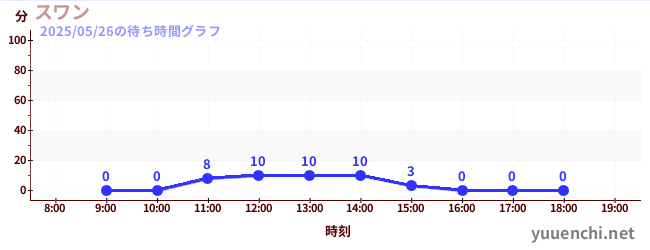 天鵝の待ち時間グラフ