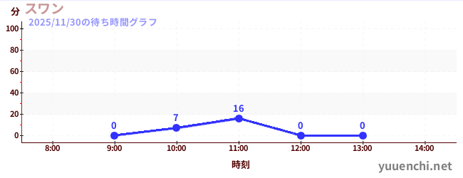 スワンの待ち時間グラフ