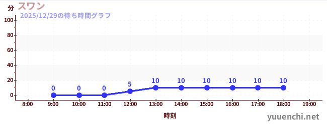 天鵝の待ち時間グラフ