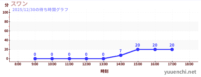 スワンの待ち時間グラフ