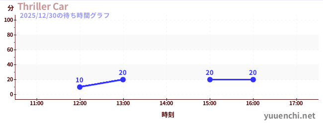 Thriller Carの待ち時間グラフ