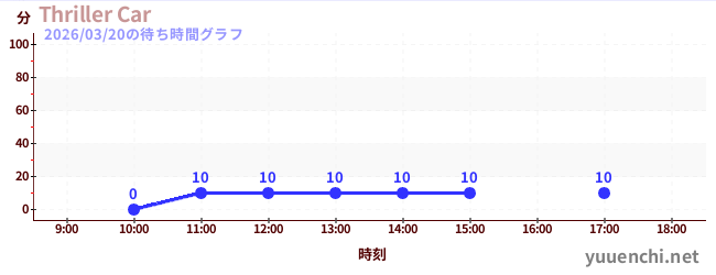 Thriller Carの待ち時間グラフ