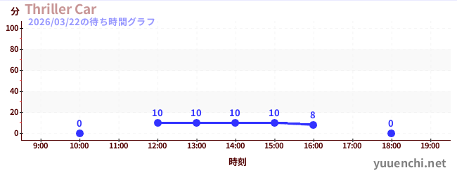 Thriller Carの待ち時間グラフ