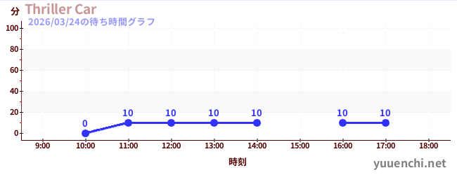 Thriller Carの待ち時間グラフ