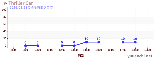 Thriller Carの待ち時間グラフ