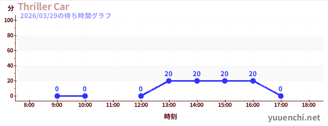 Thriller Carの待ち時間グラフ