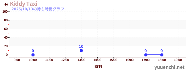 Kiddy Taxiの待ち時間グラフ