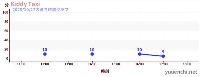 Kiddy Taxiの待ち時間グラフ