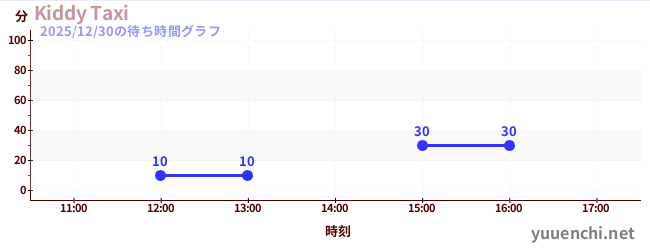 Kiddy Taxiの待ち時間グラフ