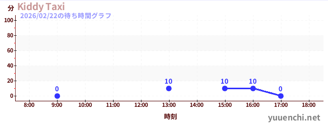 Kiddy Taxiの待ち時間グラフ