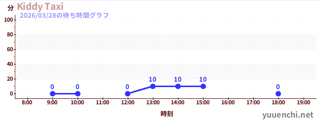 Kiddy Taxiの待ち時間グラフ