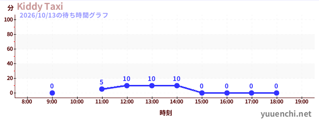Kiddy Taxiの待ち時間グラフ