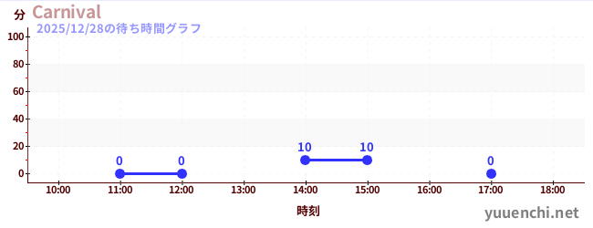 Carnivalの待ち時間グラフ