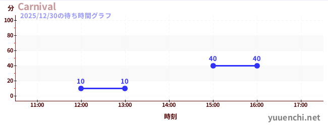 Carnivalの待ち時間グラフ