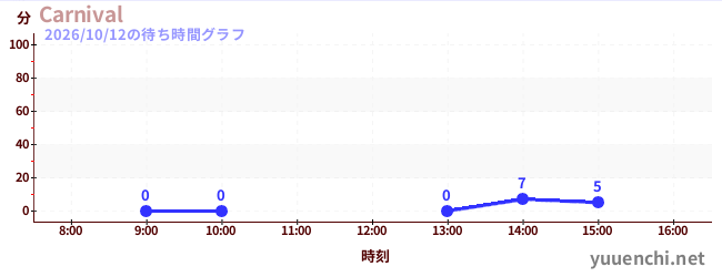 Carnivalの待ち時間グラフ