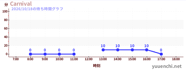 Carnivalの待ち時間グラフ