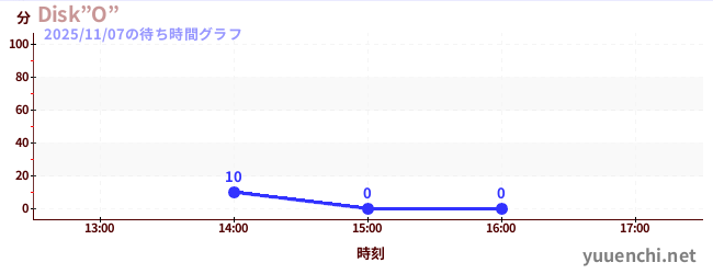 Disk”O”の待ち時間グラフ
