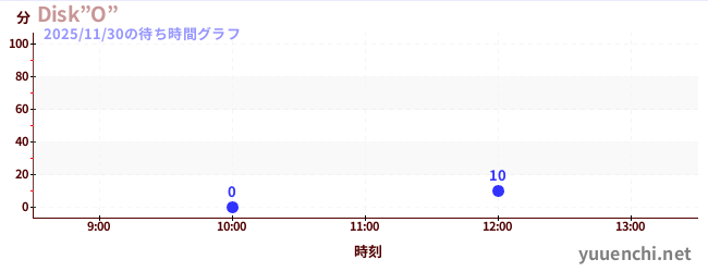 Disk”O”の待ち時間グラフ
