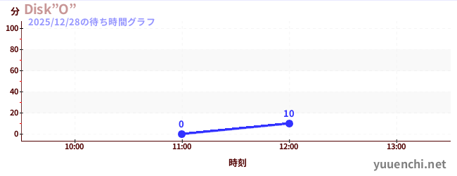 Disk”O”の待ち時間グラフ