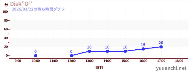 Disk”O”の待ち時間グラフ