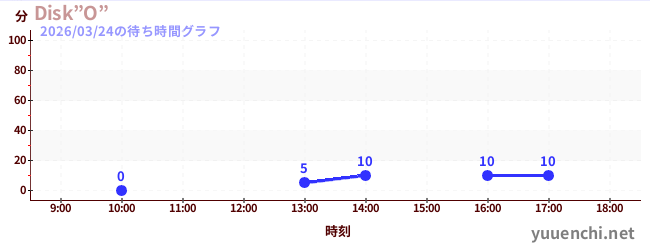 Disk”O”の待ち時間グラフ