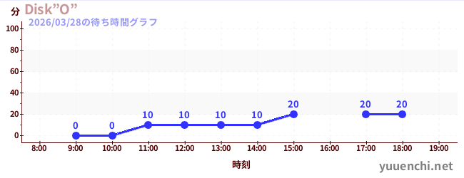 Disk”O”の待ち時間グラフ