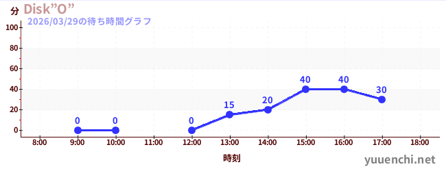 Disk”O”の待ち時間グラフ
