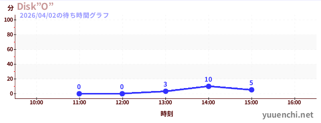 Disk”O”の待ち時間グラフ