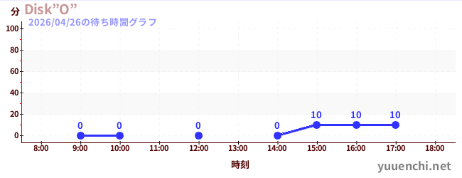 Disk”O”の待ち時間グラフ