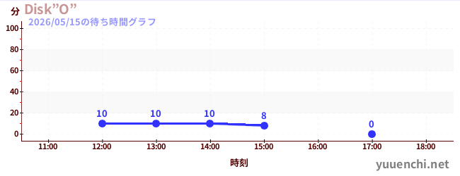 Disk”O”の待ち時間グラフ