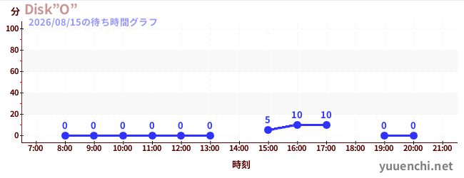Disk”O”の待ち時間グラフ