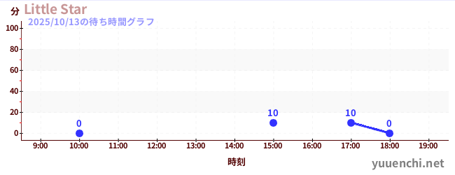Little Starの待ち時間グラフ