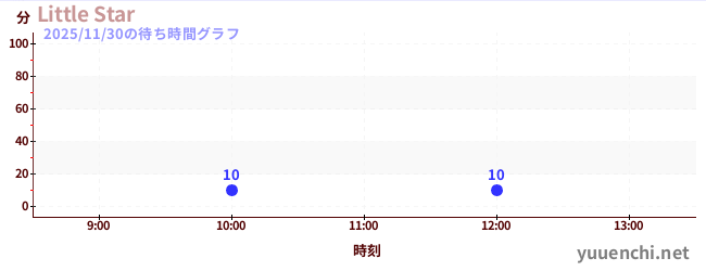 Little Starの待ち時間グラフ