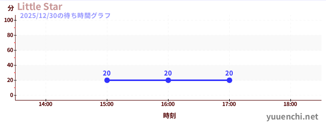 Little Starの待ち時間グラフ