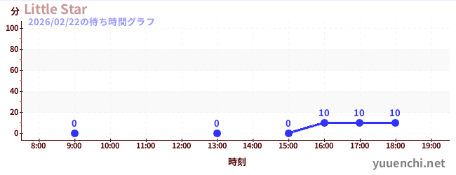 Little Starの待ち時間グラフ