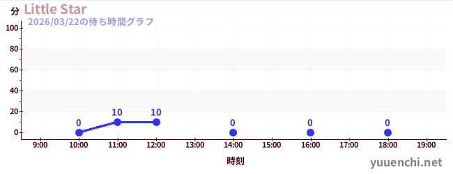 Little Starの待ち時間グラフ