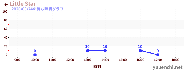 Little Starの待ち時間グラフ