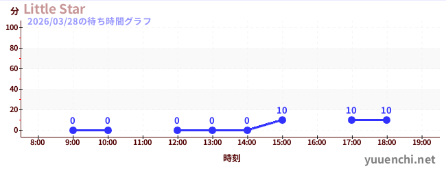 Little Starの待ち時間グラフ