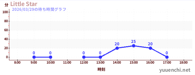 Little Starの待ち時間グラフ