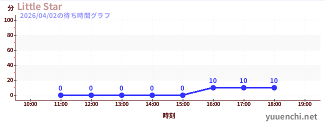 Little Starの待ち時間グラフ