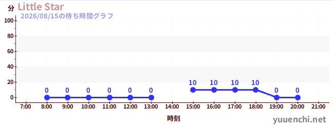 Little Starの待ち時間グラフ