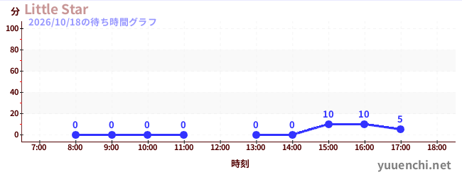 Little Starの待ち時間グラフ