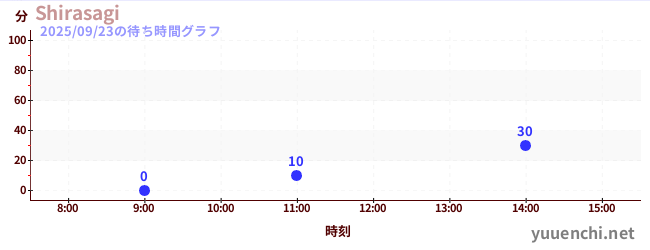 Shirasagiの待ち時間グラフ