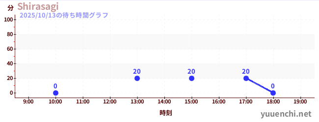 Shirasagiの待ち時間グラフ