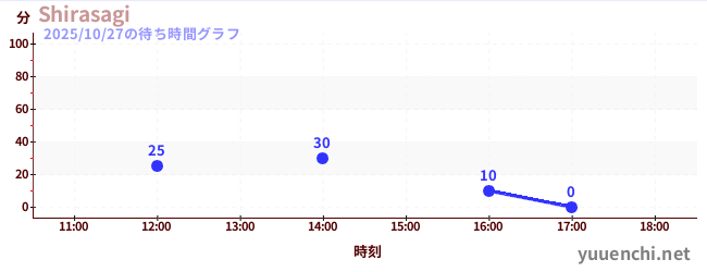 Shirasagiの待ち時間グラフ