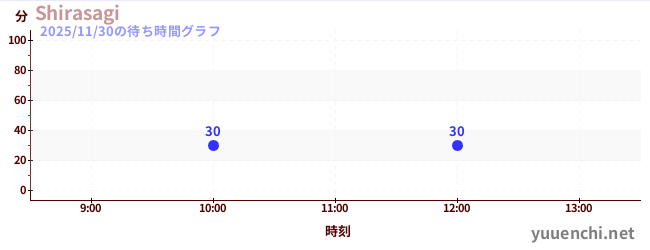 Shirasagiの待ち時間グラフ