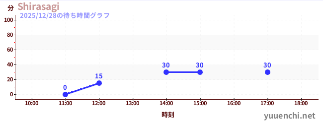 Shirasagiの待ち時間グラフ